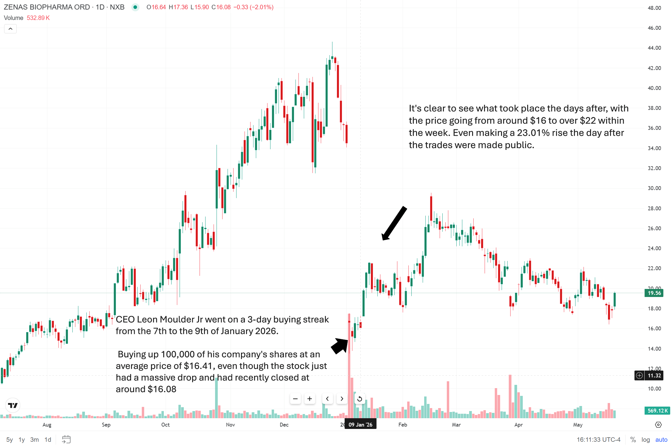ZBIO Chart